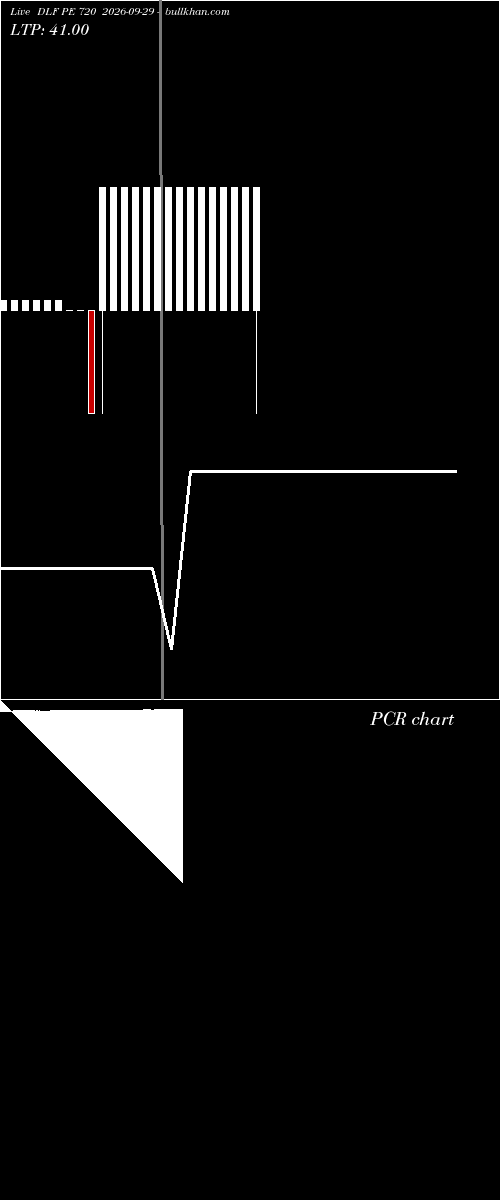  option chart DLF PE 720 2026-09-29 