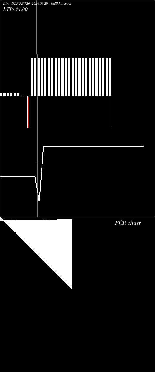  option chart DLF PE 720 2026-09-29 