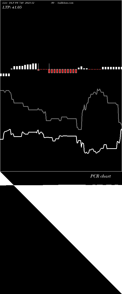  option chart DLF PE 740 2025-12-30 