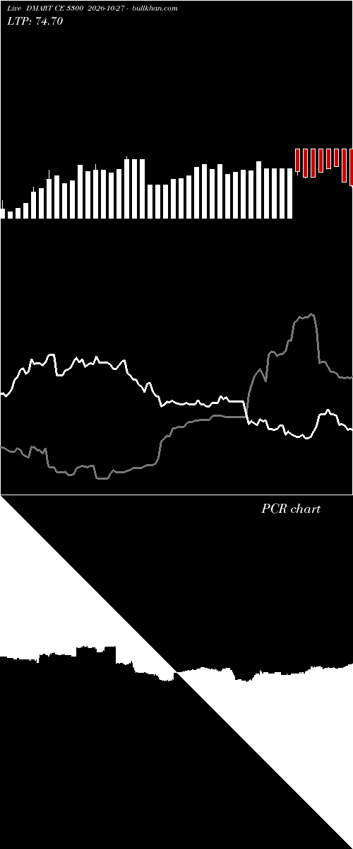  option chart DMART CE 3300 2026-10-27 