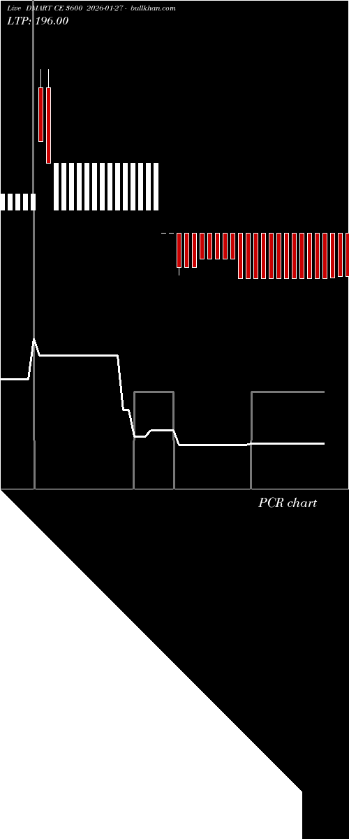  option chart DMART CE 3600 2026-01-27 