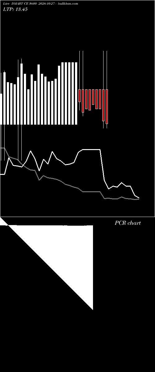 option chart DMART CE 3600 2026-10-27 