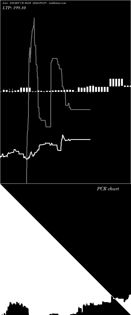  option chart DMART CE 3650 2026-09-29 