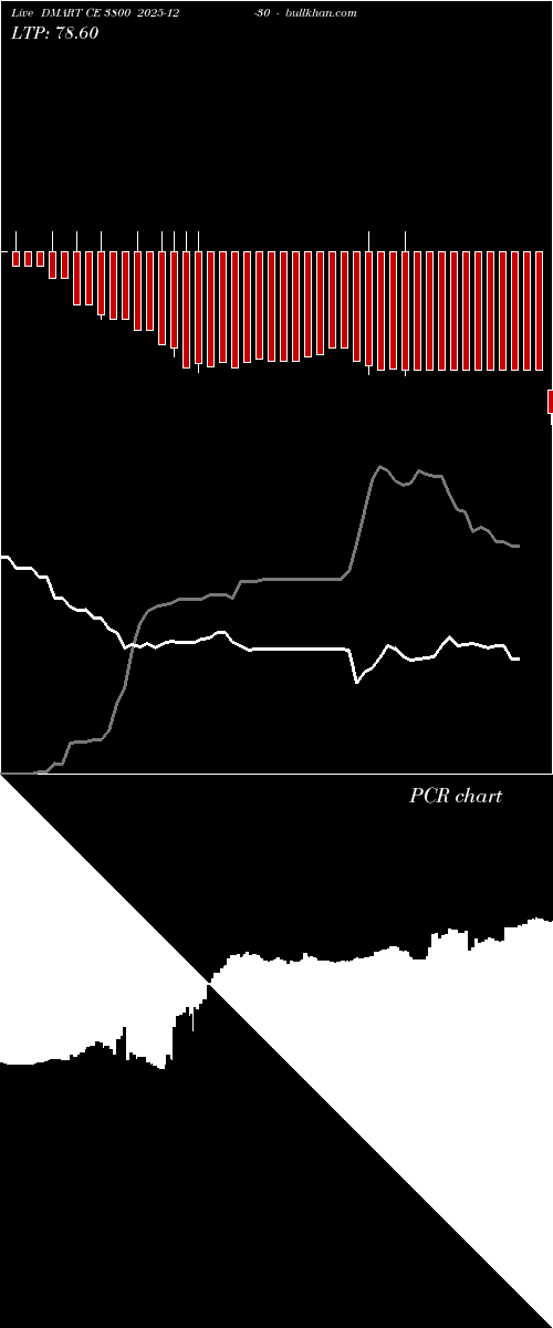  option chart DMART CE 3800 2025-12-30 