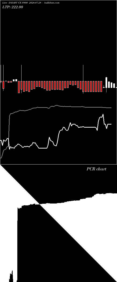  option chart DMART CE 3900 2026-07-28 