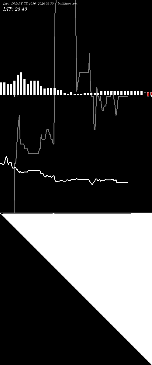  option chart DMART CE 4050 2026-03-30 