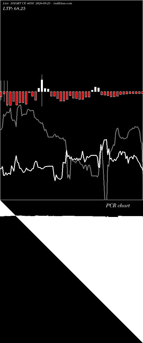  option chart DMART CE 4050 2026-08-25 