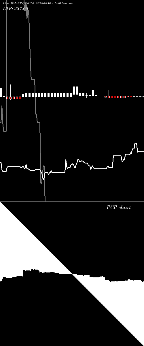  option chart DMART CE 4150 2026-06-30 