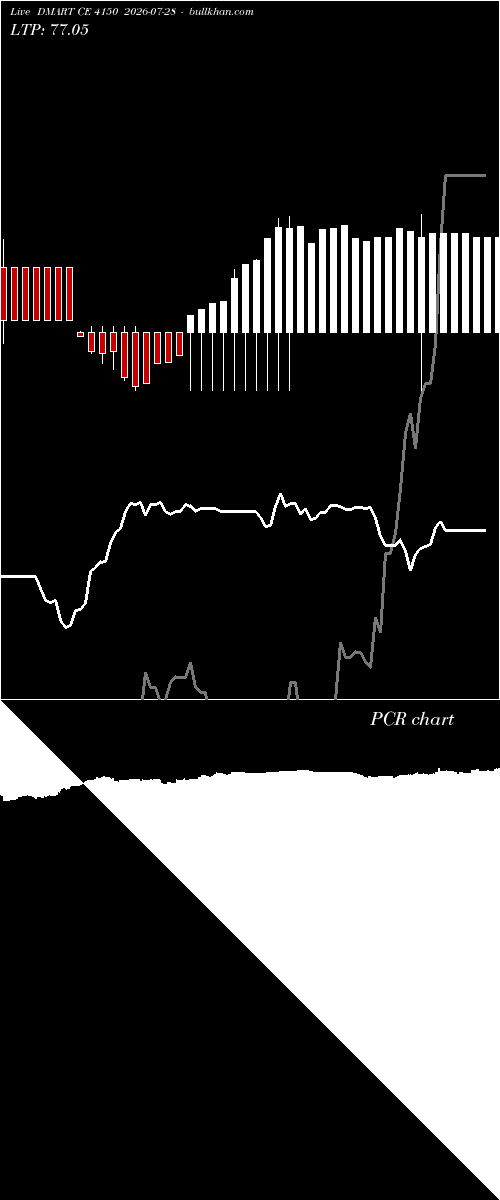  option chart DMART CE 4150 2026-07-28 