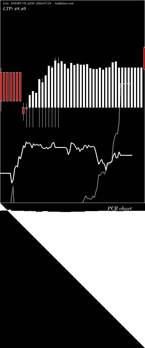  option chart DMART CE 4250 2026-07-28 