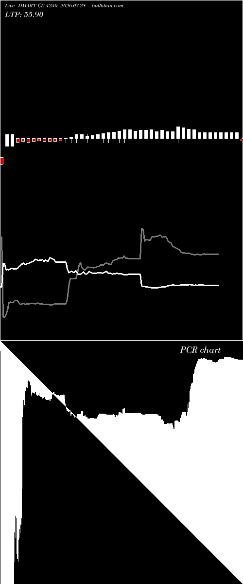  option chart DMART CE 4250 2026-07-28 
