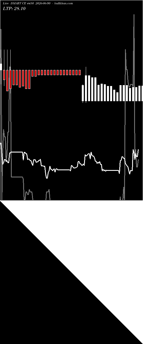  option chart DMART CE 4450 2026-06-30 