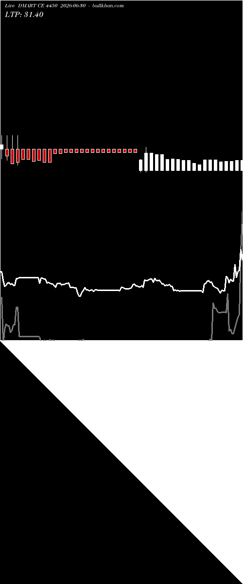  option chart DMART CE 4450 2026-06-30 