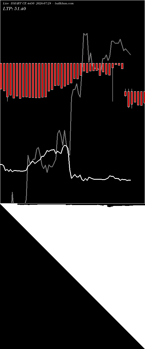  option chart DMART CE 4450 2026-07-28 