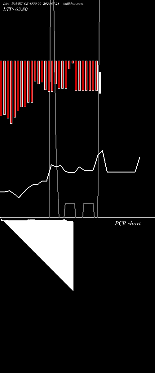  option chart DMART CE 4550.00 2026-07-28 
