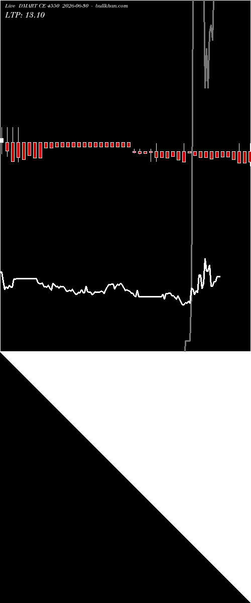  option chart DMART CE 4550 2026-06-30 