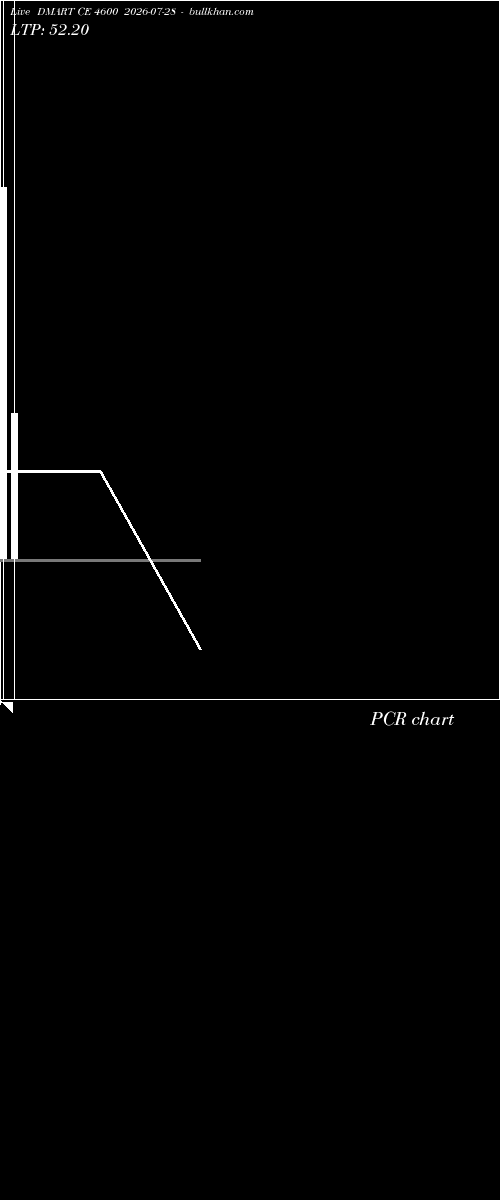  option chart DMART CE 4600 2026-07-28 