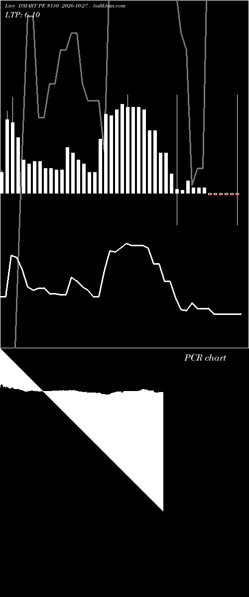  option chart DMART PE 3150 2026-10-27 