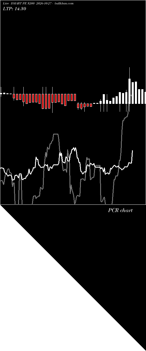  option chart DMART PE 3200 2026-10-27 