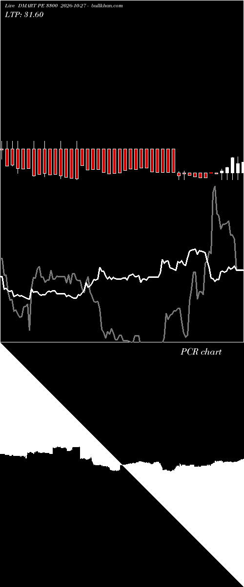  option chart DMART PE 3300 2026-10-27 