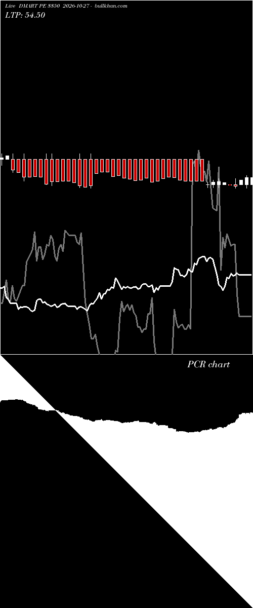  option chart DMART PE 3350 2026-10-27 