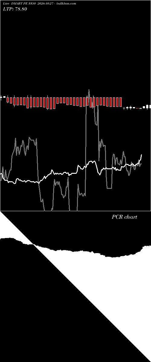  option chart DMART PE 3350 2026-10-27 