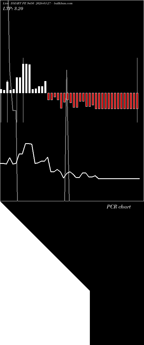  option chart DMART PE 3450 2026-01-27 