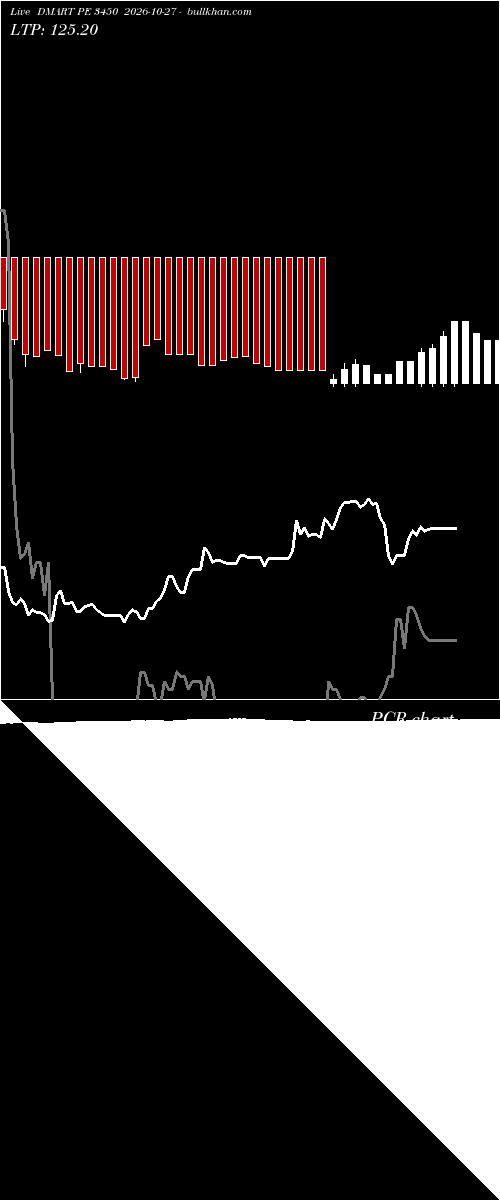  option chart DMART PE 3450 2026-10-27 