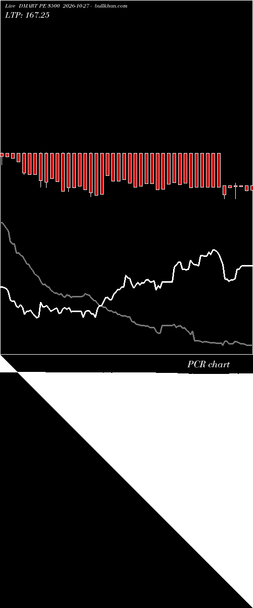  option chart DMART PE 3500 2026-10-27 