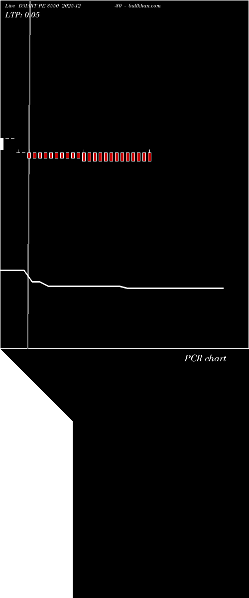  option chart DMART PE 3550 2025-12-30 