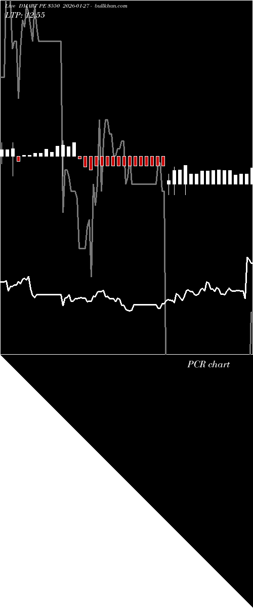  option chart DMART PE 3550 2026-01-27 
