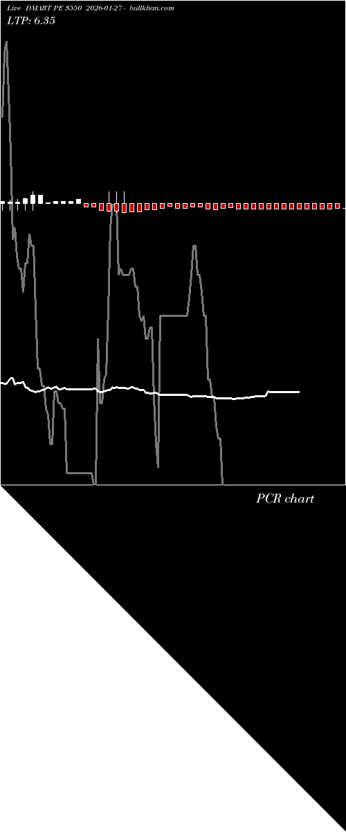  option chart DMART PE 3550 2026-01-27 