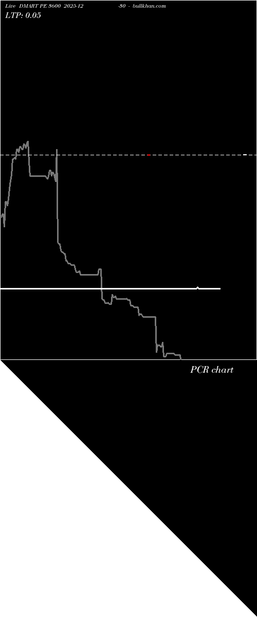  option chart DMART PE 3600 2025-12-30 