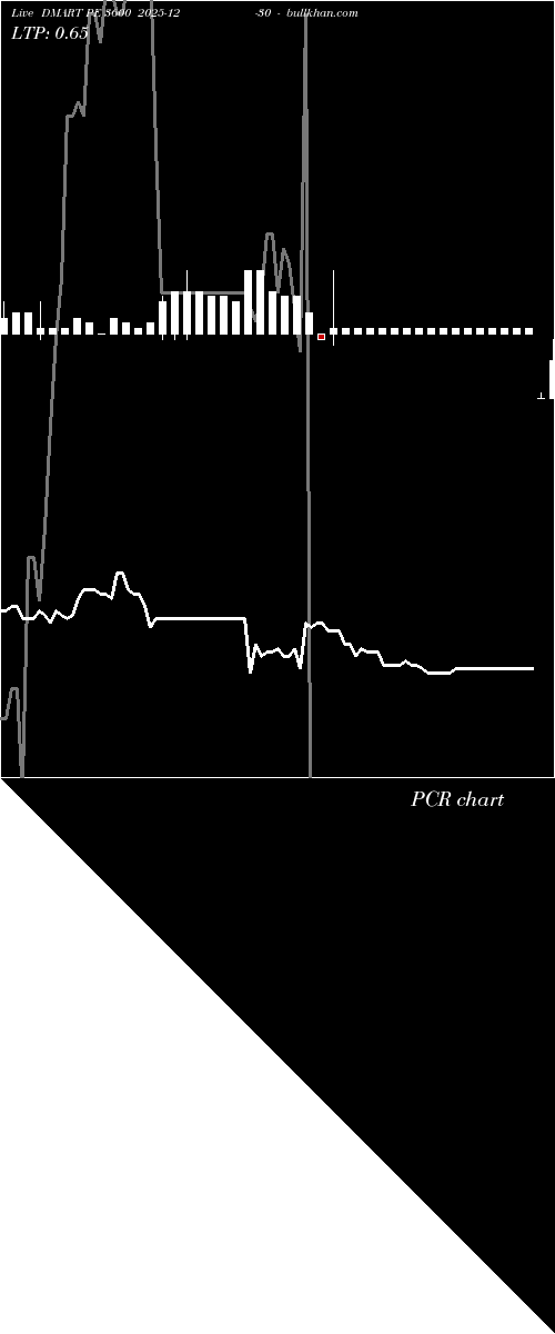  option chart DMART PE 3600 2025-12-30 