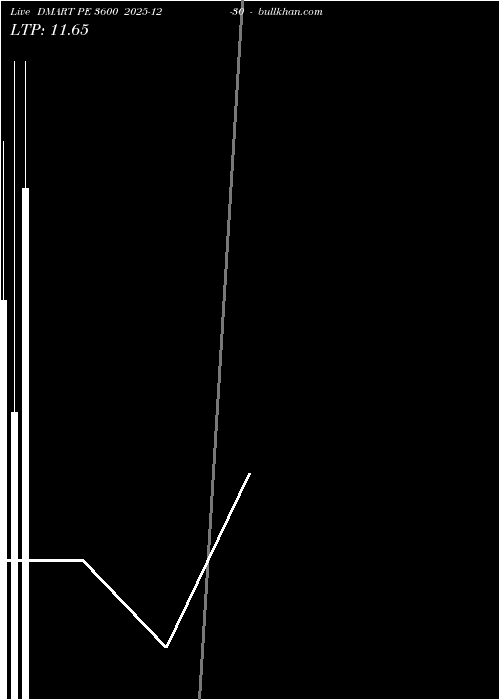  option chart DMART PE 3600 2025-12-30 