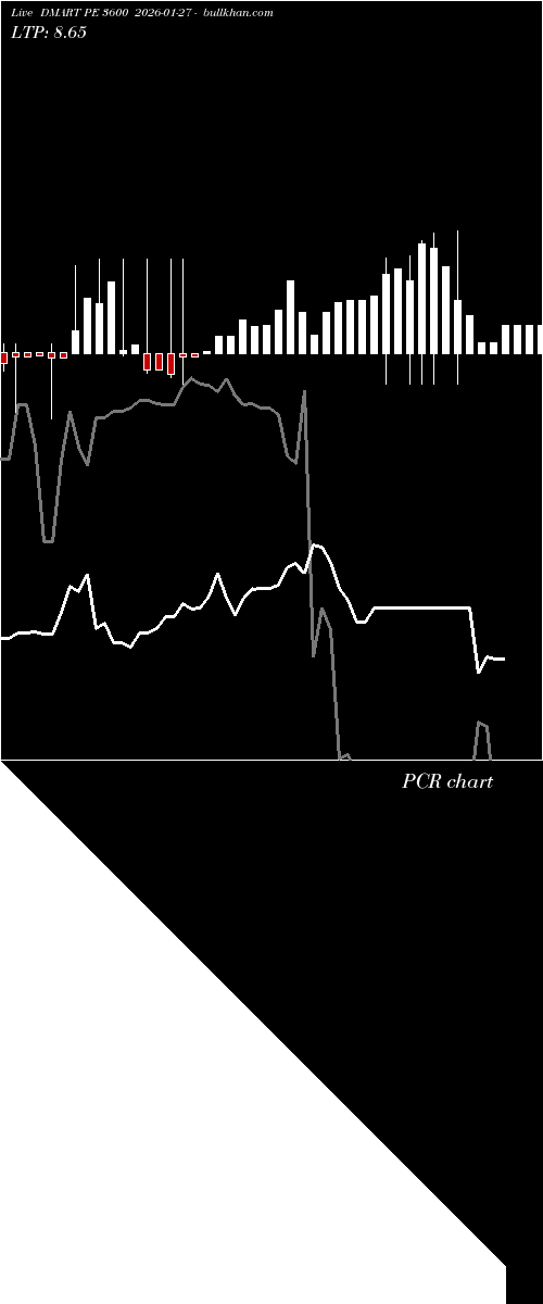  option chart DMART PE 3600 2026-01-27 