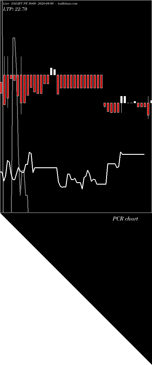  option chart DMART PE 3600 2026-03-30 
