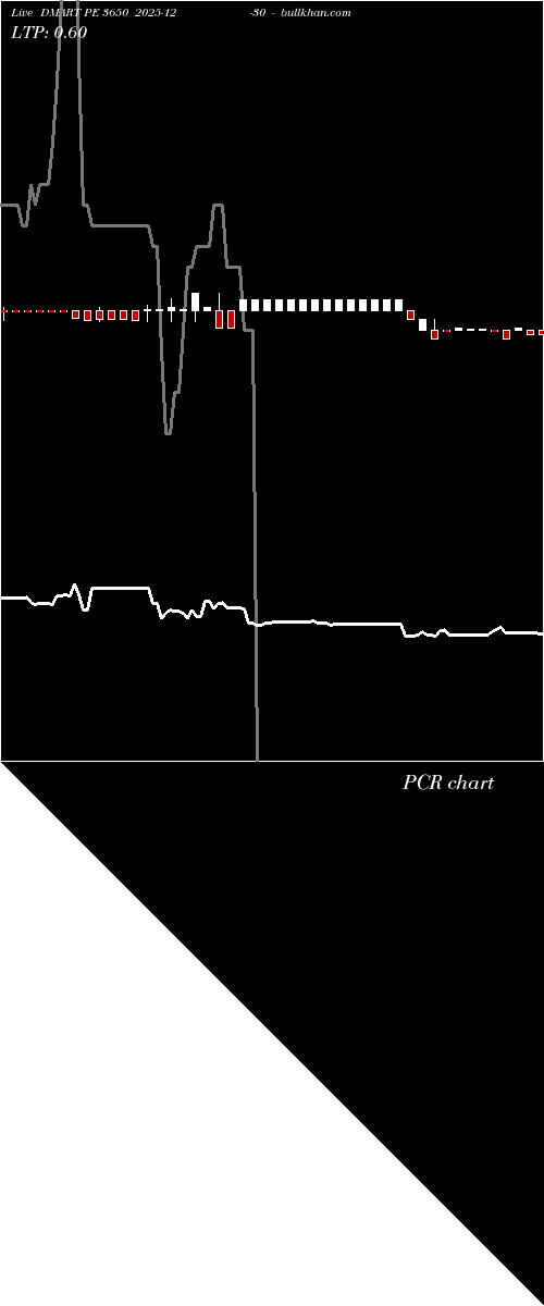 option chart DMART PE 3650 2025-12-30 