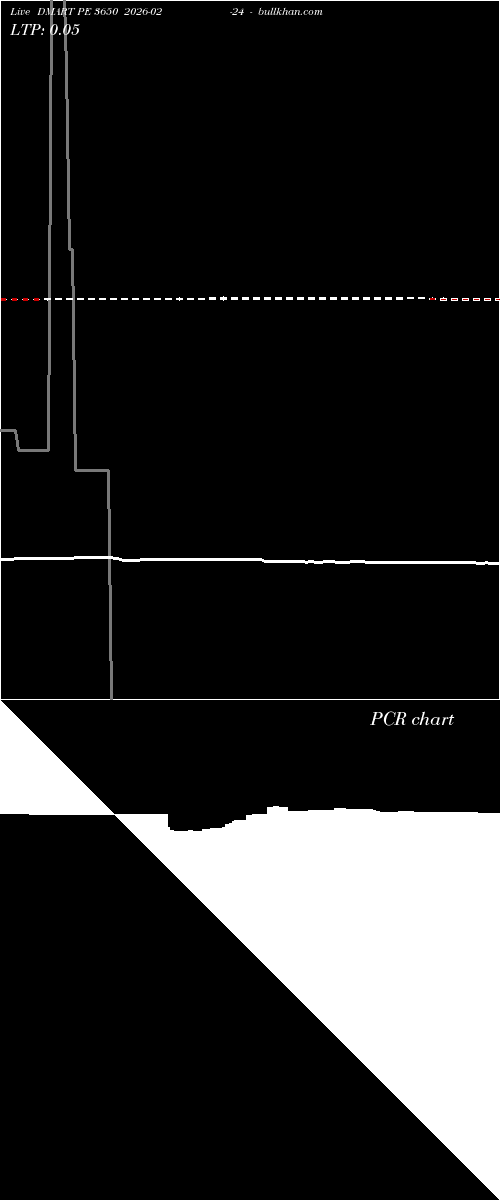  option chart DMART PE 3650 2026-02-24 