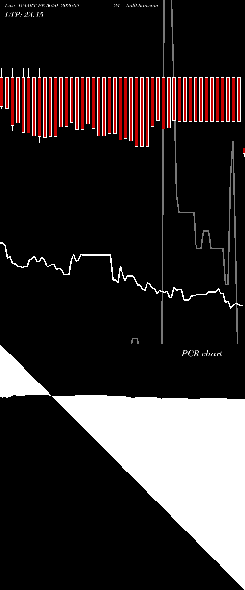  option chart DMART PE 3650 2026-02-24 