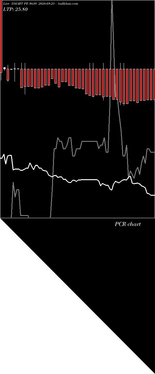  option chart DMART PE 3650 2026-08-25 
