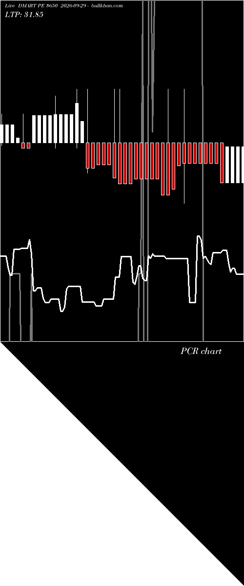  option chart DMART PE 3650 2026-09-29 