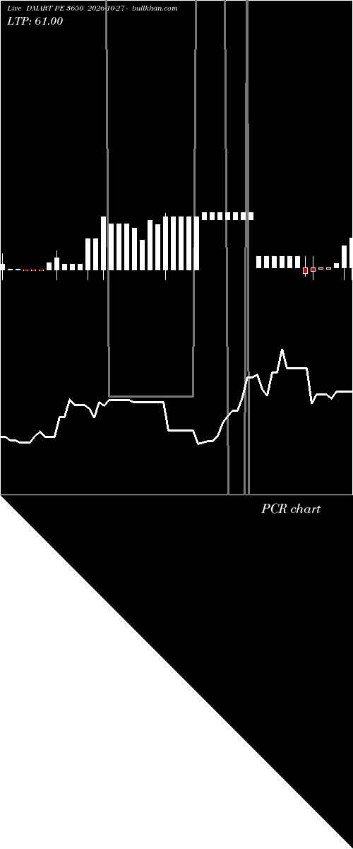  option chart DMART PE 3650 2026-10-27 