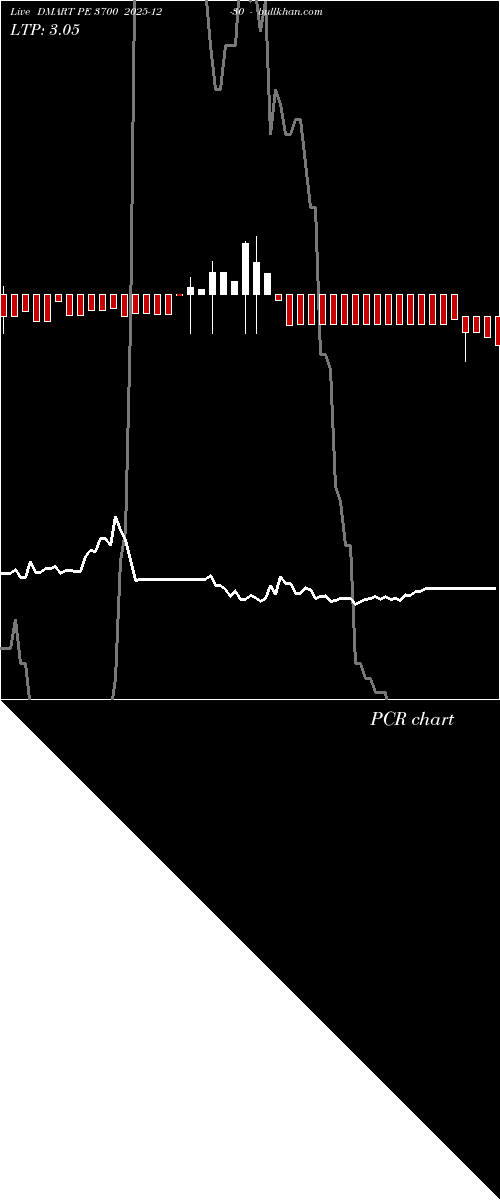  option chart DMART PE 3700 2025-12-30 