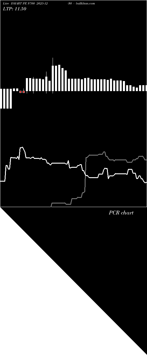  option chart DMART PE 3700 2025-12-30 