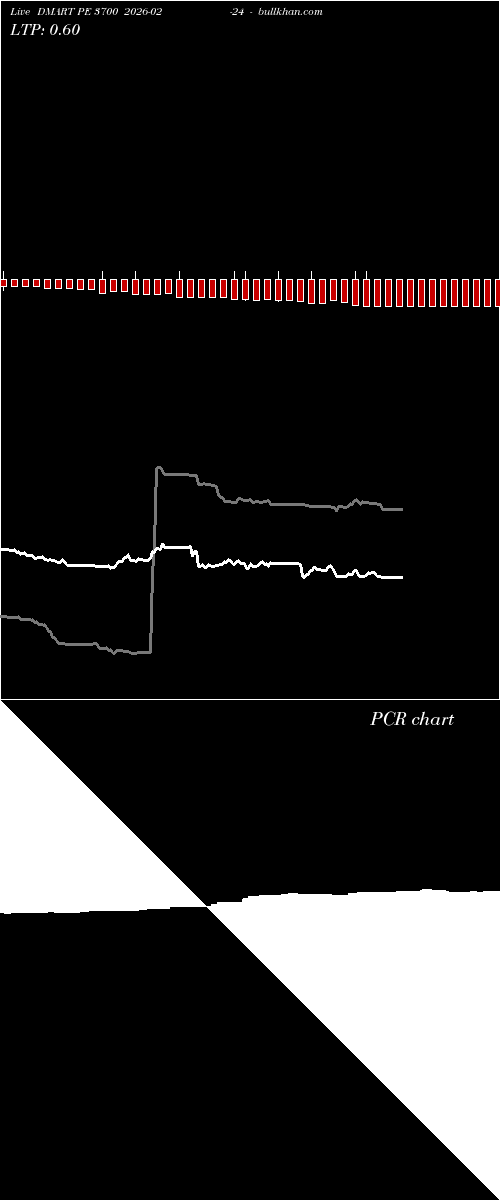  option chart DMART PE 3700 2026-02-24 
