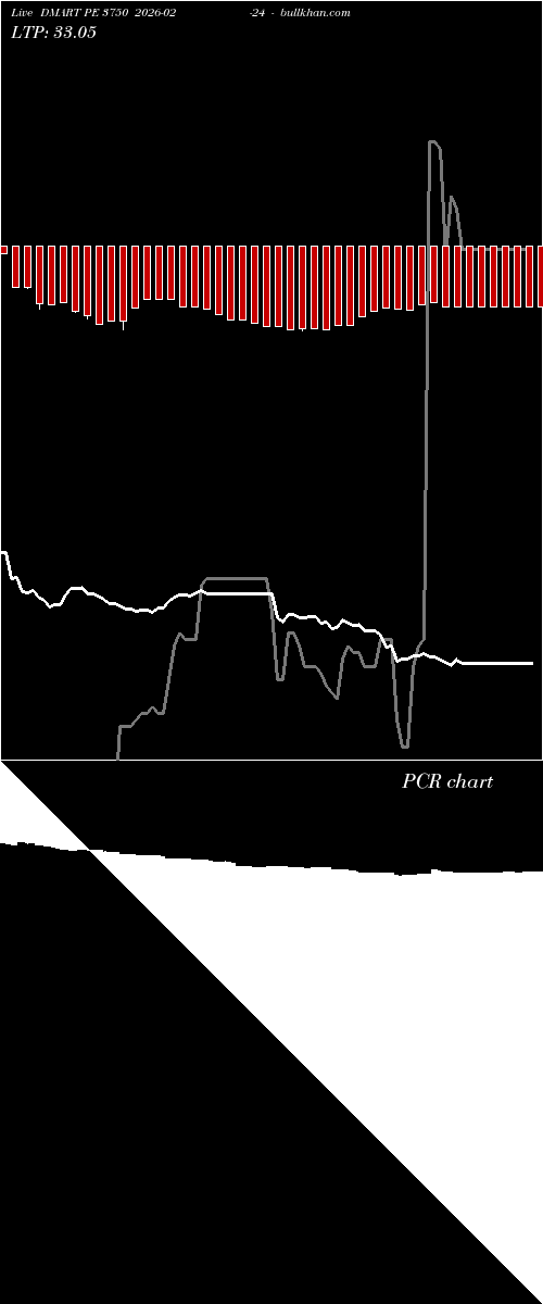  option chart DMART PE 3750 2026-02-24 