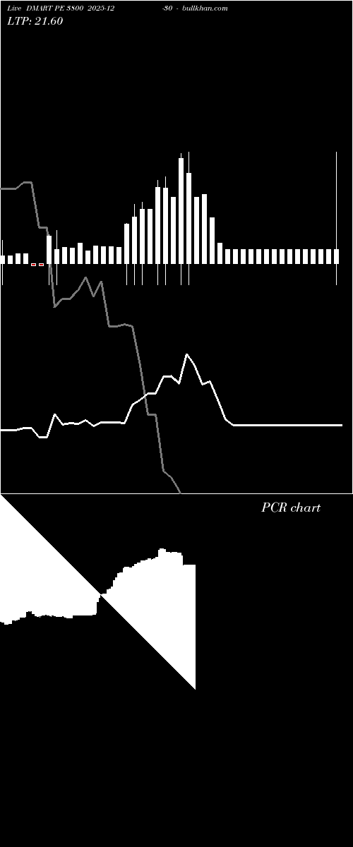  option chart DMART PE 3800 2025-12-30 