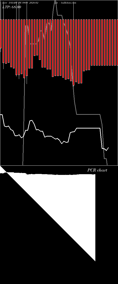  option chart DMART PE 3800 2026-02-24 