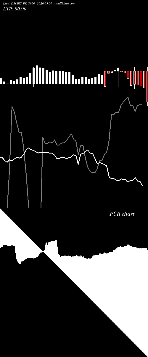  option chart DMART PE 3800 2026-03-30 